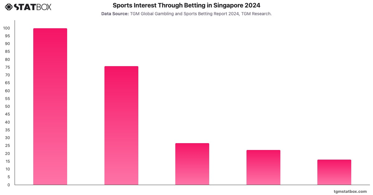 Sports Interest Through Betting in Singapore 2024|Chart|TGM StatBox