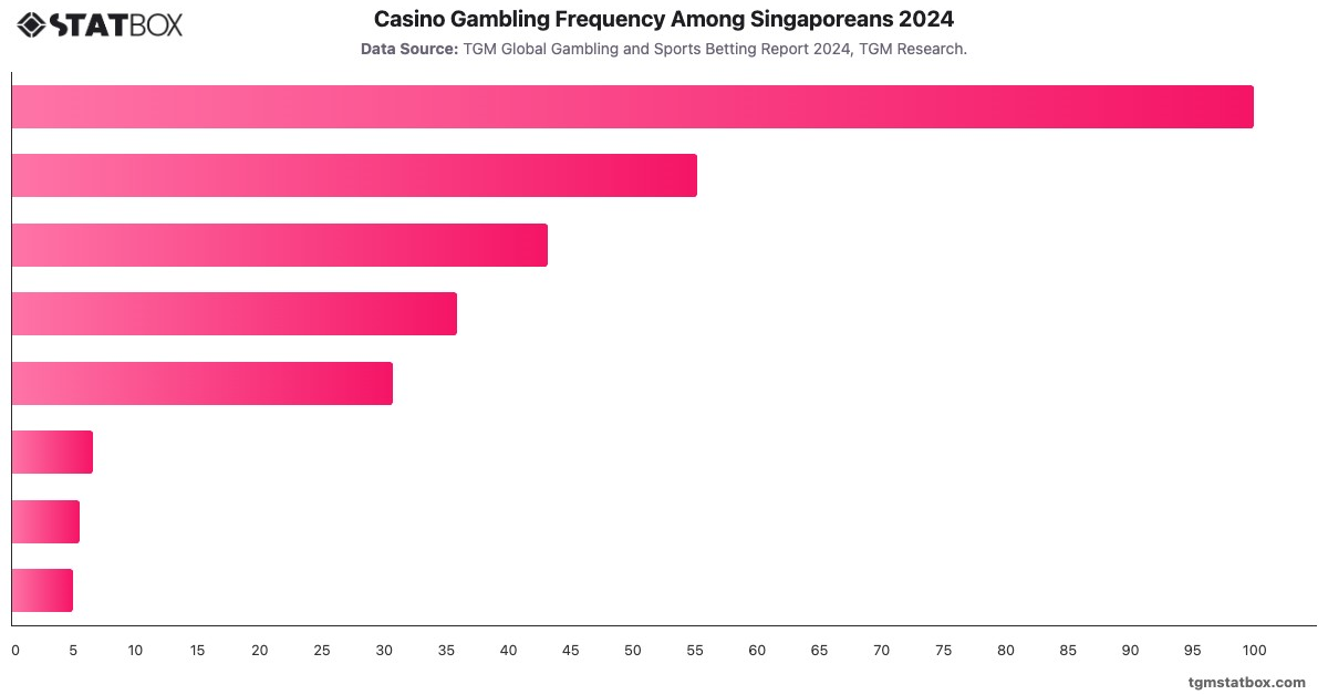 Casino Gambling Frequency Among Singaporeans 2024|Chart|TGM StatBox
