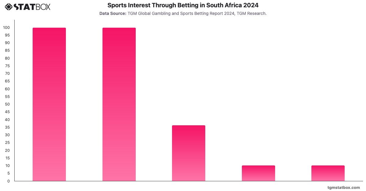 Sports Interest Through Betting in South Africa 2024|Chart|TGM StatBox