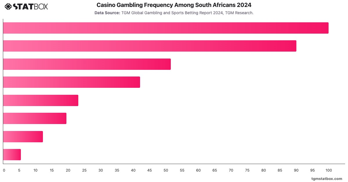 Casino Gambling Frequency Among South Africans 2024|Chart|TGM StatBox