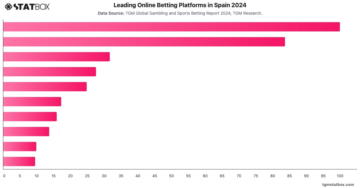 Leading Online Betting Platforms in Spain 2024|Chart|TGM StatBox