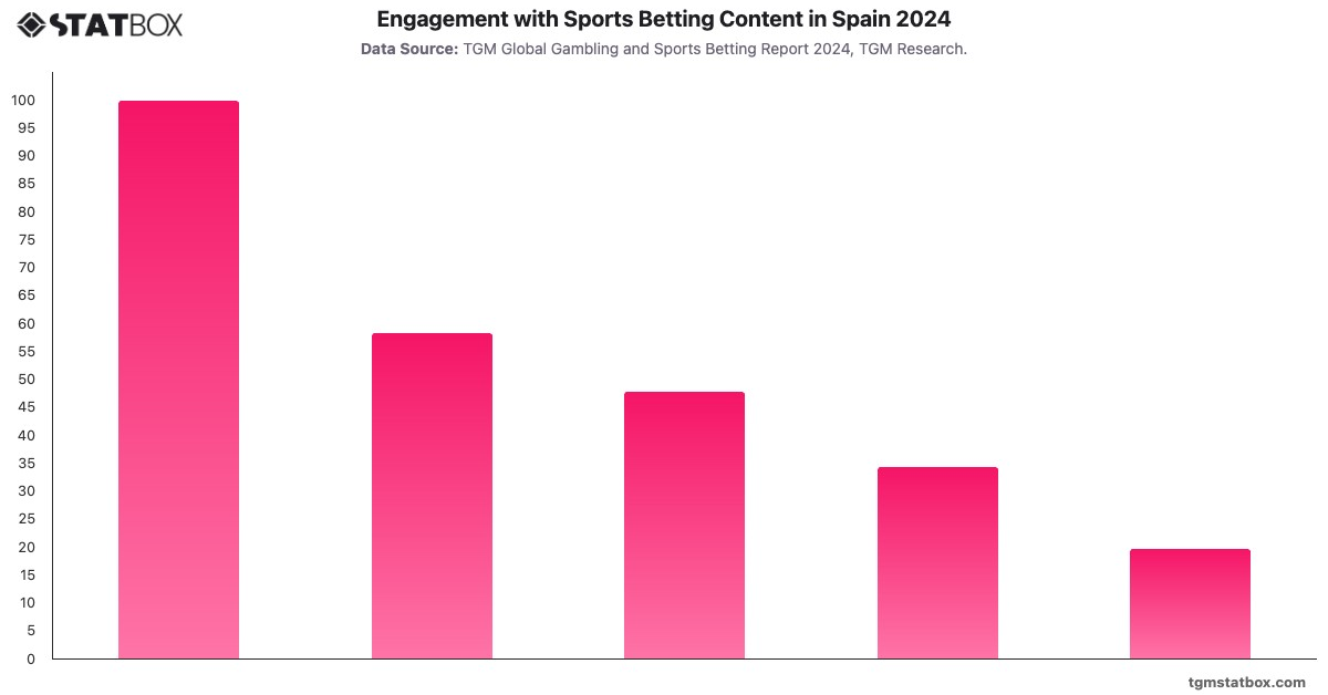 Engagement with Sports Betting Content in Spain 2024|Chart|TGM StatBox