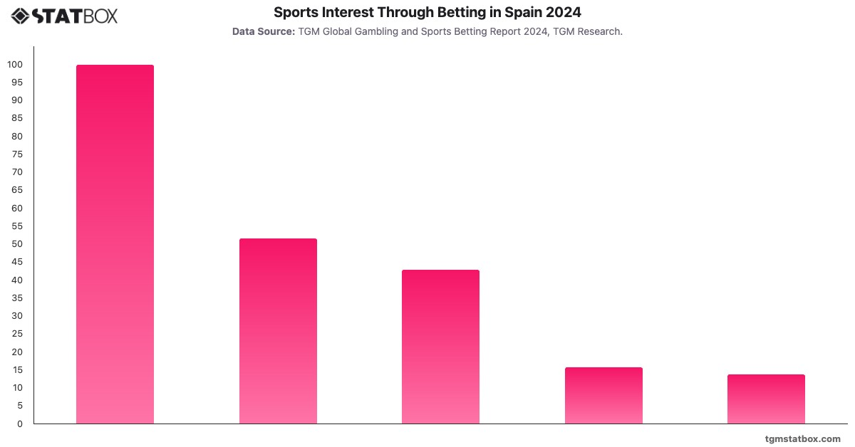 Sports Interest Through Betting in Spain 2024|Chart|TGM StatBox