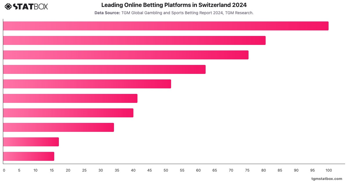 Leading Online Betting Platforms in Switzerland 2024|Chart|TGM StatBox
