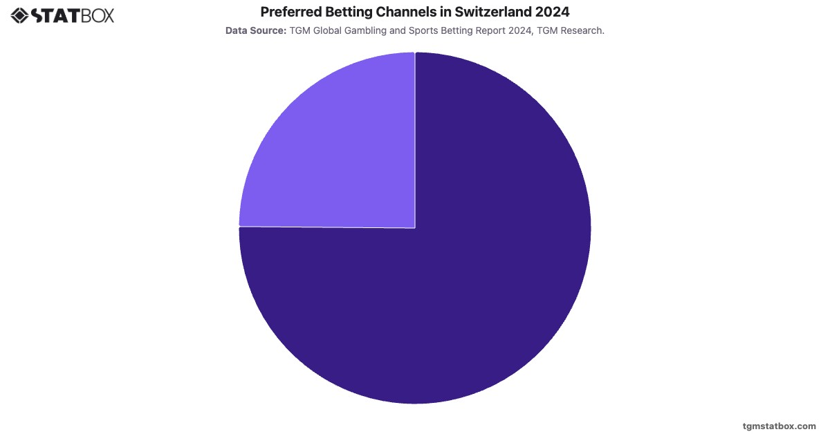 Preferred Betting Channels in Switzerland 2024|Chart|TGM StatBox