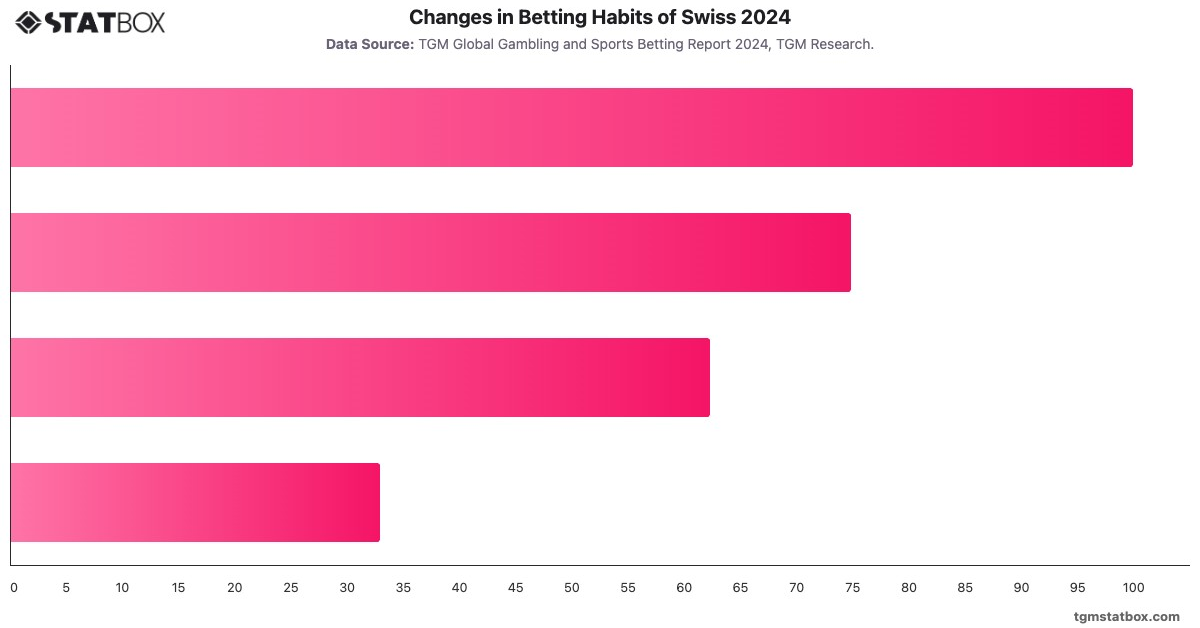 Changes in Betting Habits of Swiss 2024|Chart|TGM StatBox