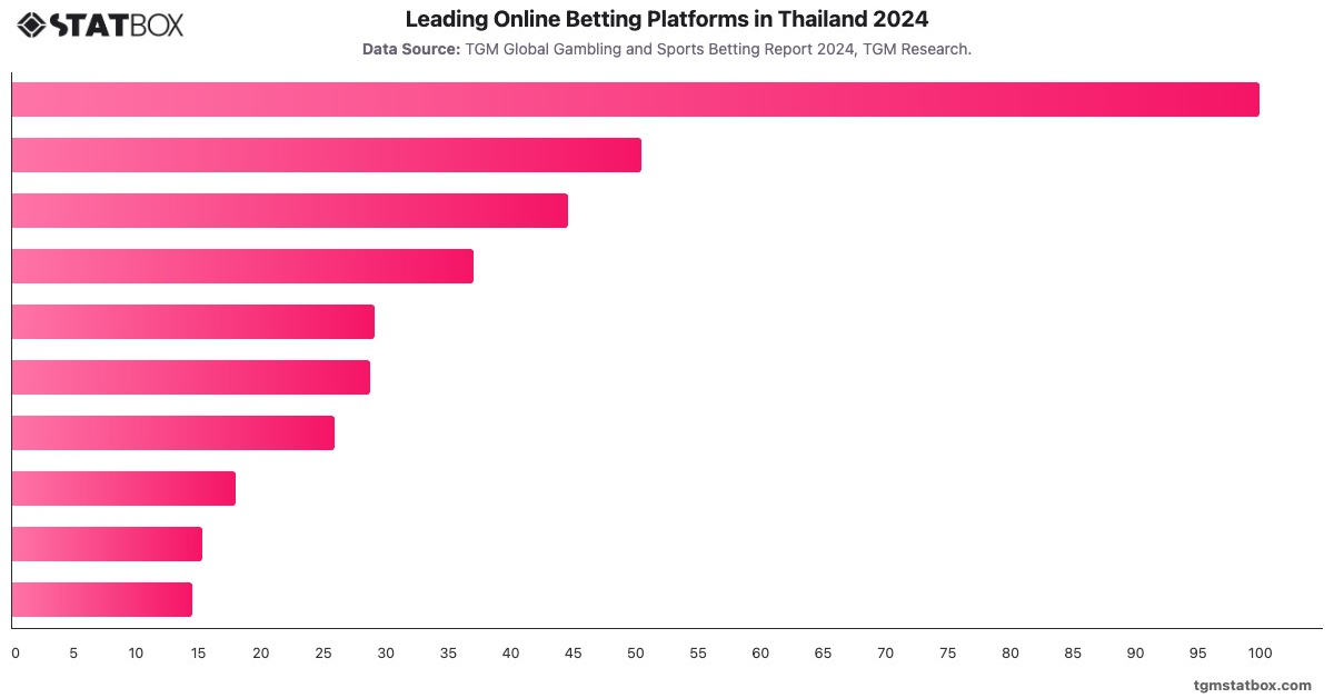 Leading Online Betting Platforms in Thailand 2024|Chart|TGM StatBox