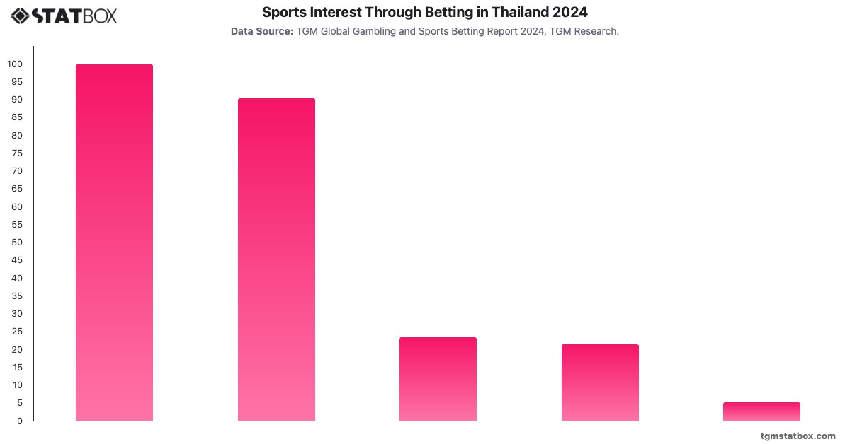Sports Interest Through Betting in Thailand 2024|Chart|TGM StatBox