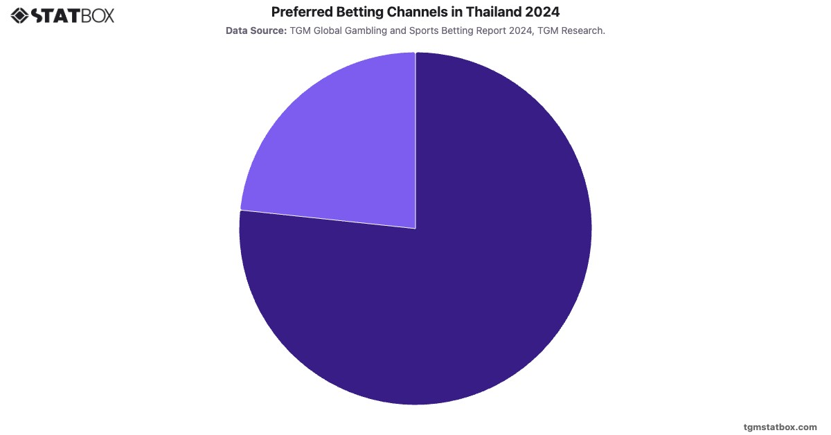 Preferred Betting Channels in Thailand 2024|Chart|TGM StatBox