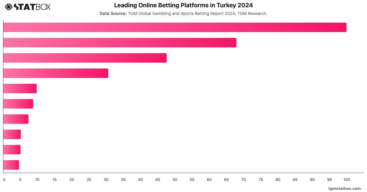 Leading Online Betting Platforms in Turkey 2024|Chart|TGM StatBox