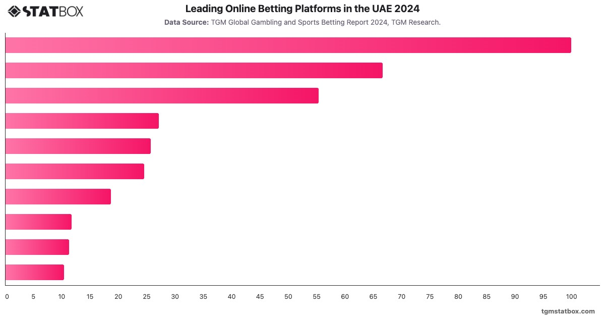 Leading Online Betting Platforms in the UAE 2024|Chart|TGM StatBox