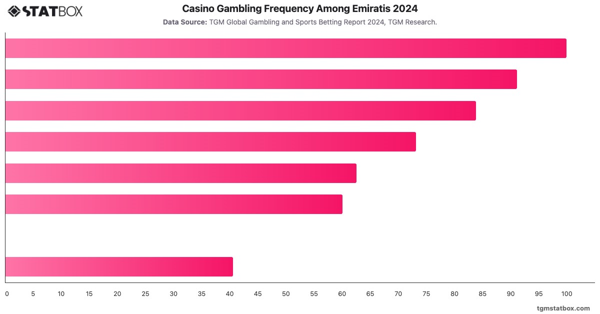 Casino Gambling Frequency Among Emiratis 2024|Chart|TGM StatBox