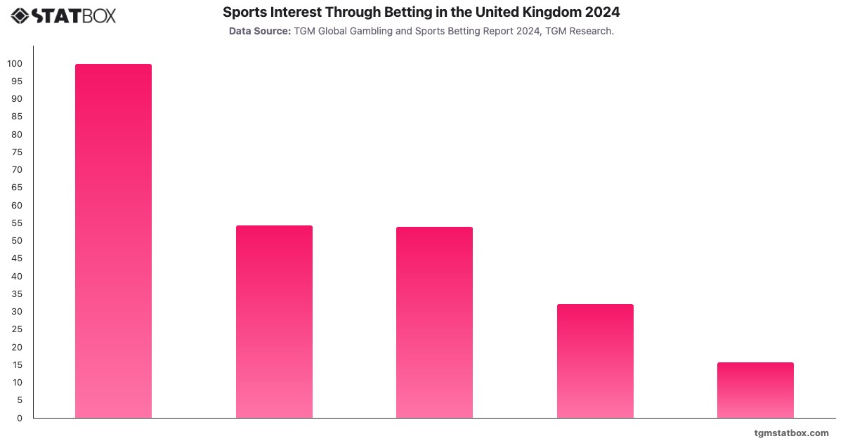 Sports Interest Through Betting in the United Kingdom 2024|Chart|TGM StatBox