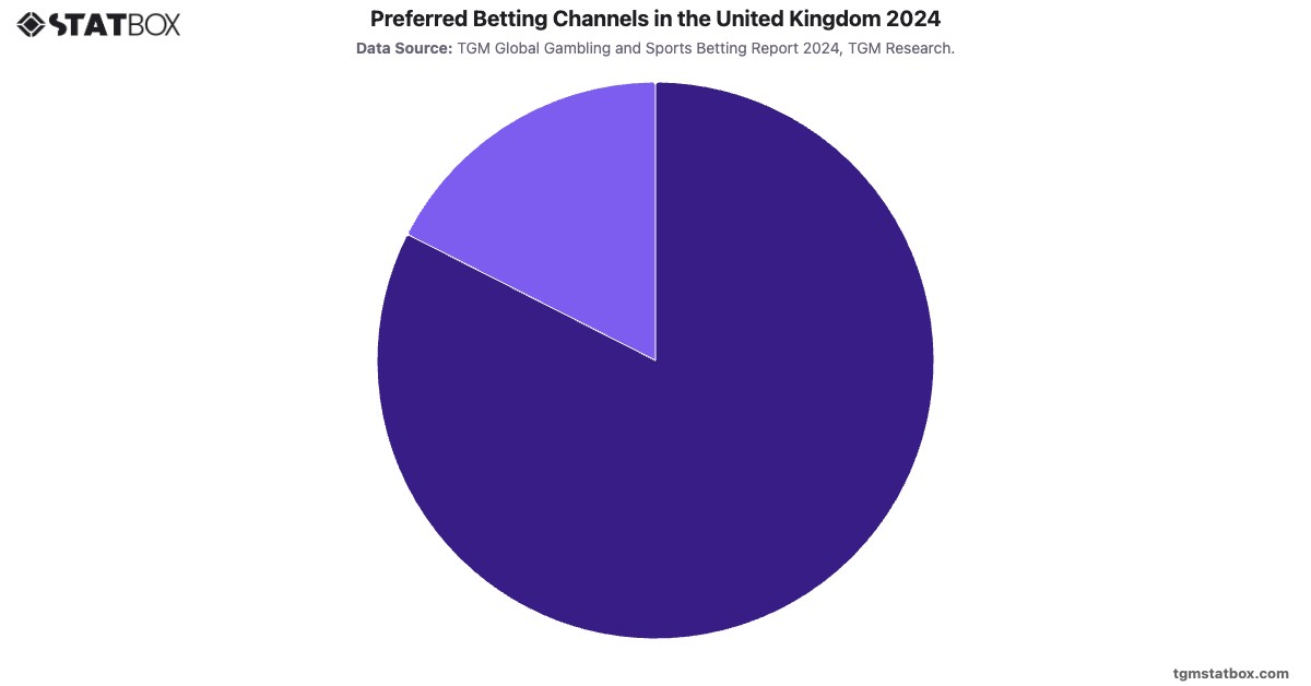 Preferred Betting Channels in the United Kingdom 2024|Chart|TGM StatBox