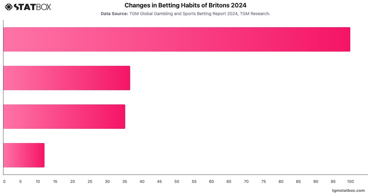 Changes in Betting Habits of Britons 2024|Chart|TGM StatBox