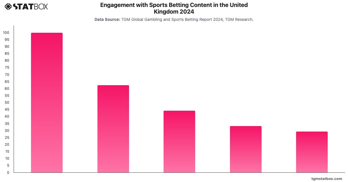 Engagement with Sports Betting Content in the United Kingdom 2024|Chart|TGM StatBox