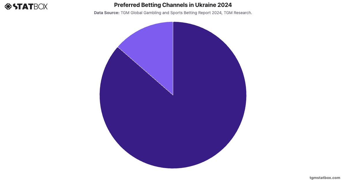 Preferred Betting Channels in Ukraine 2024|Chart|TGM StatBox