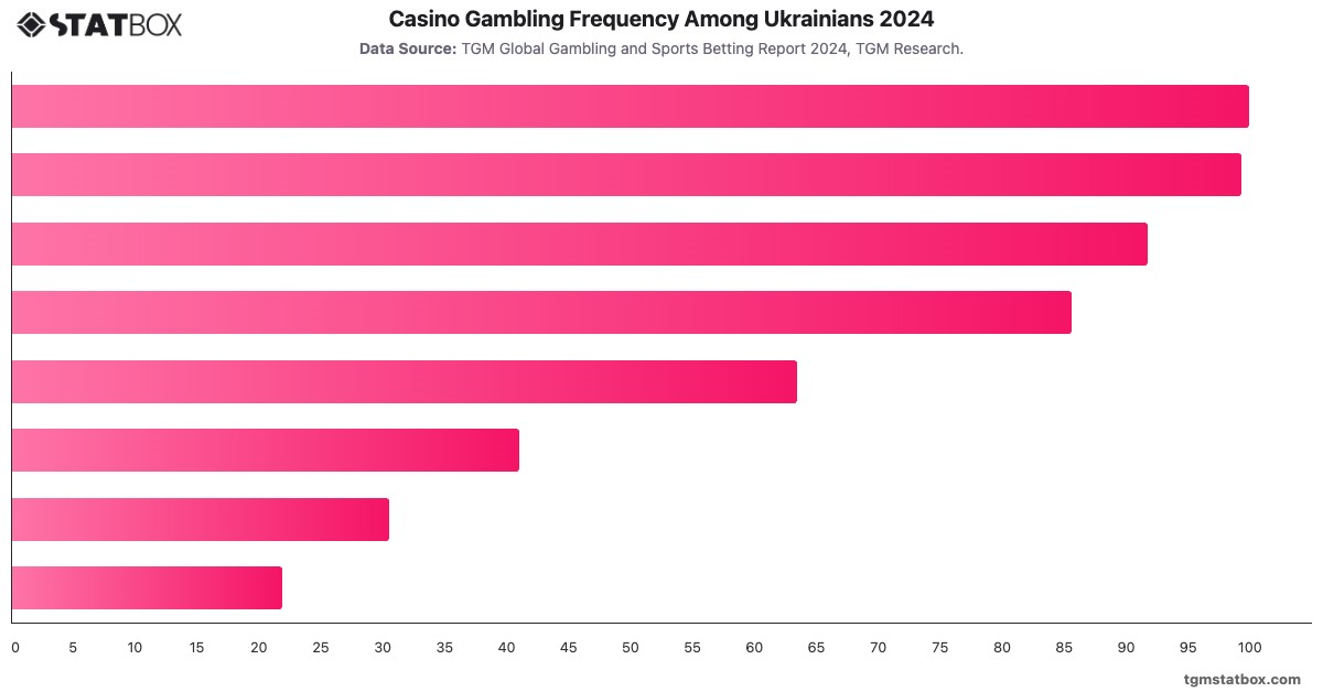 Casino Gambling Frequency Among Ukrainians 2024|Chart|TGM StatBox