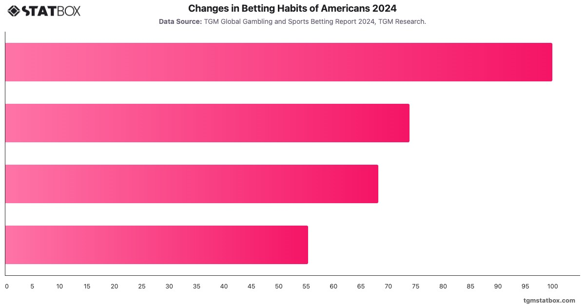 Changes in Betting Habits of Americans 2024|Chart|TGM StatBox