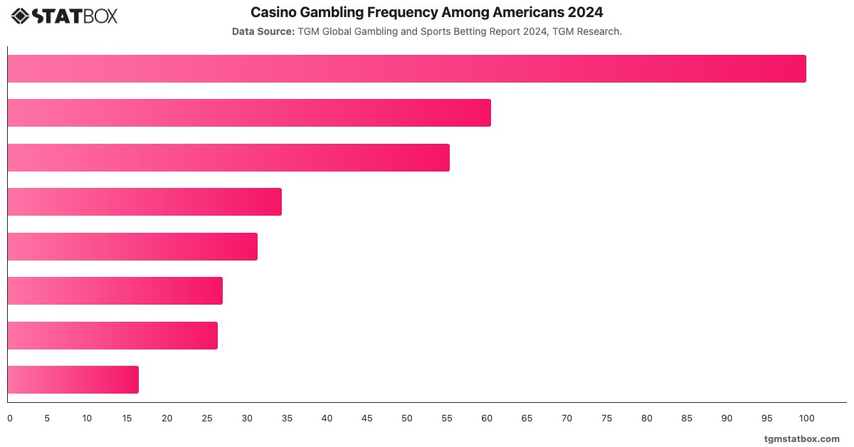 Casino Gambling Frequency Among Americans 2024|Chart|TGM StatBox