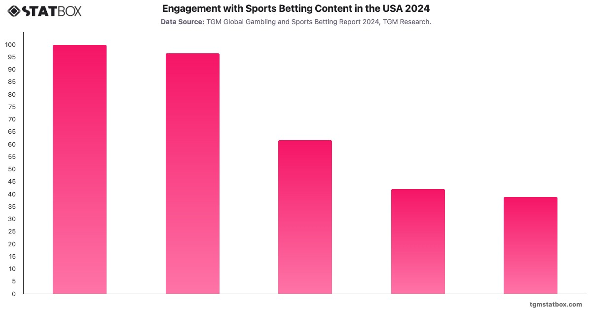 Engagement with Sports Betting Content in the USA 2024|Chart|TGM StatBox