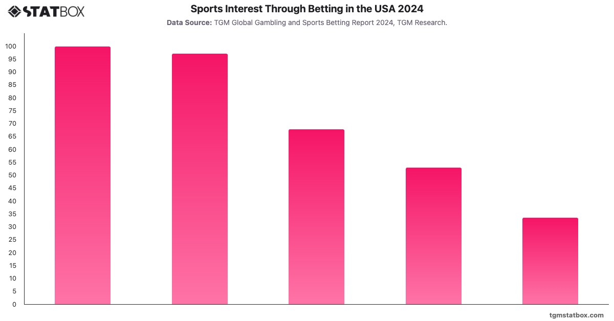 Sports Interest Through Betting in the USA 2024|Chart|TGM StatBox