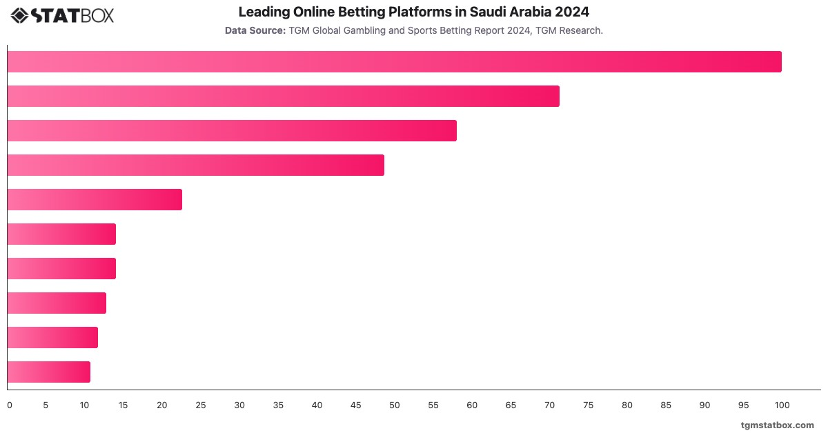 Leading Online Betting Platforms in Saudi Arabia 2024|Chart|TGM StatBox