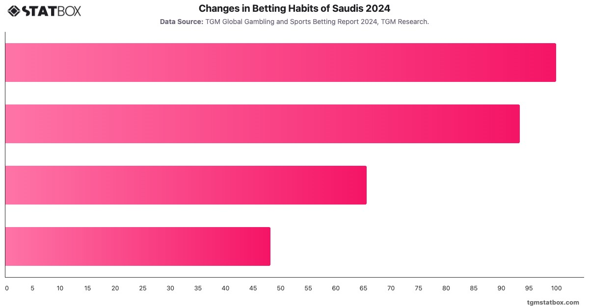 Changes in Betting Habits of Saudis 2024|Chart|TGM StatBox
