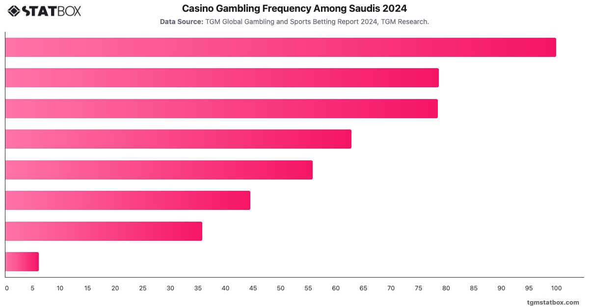 Casino Gambling Frequency Among Saudis 2024|Chart|TGM StatBox