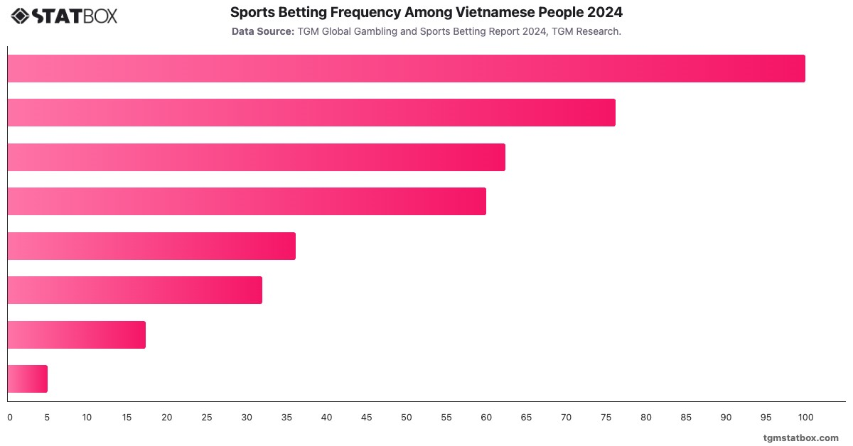 Sports Betting Frequency Among Vietnamese People 2024|Chart|TGM StatBox