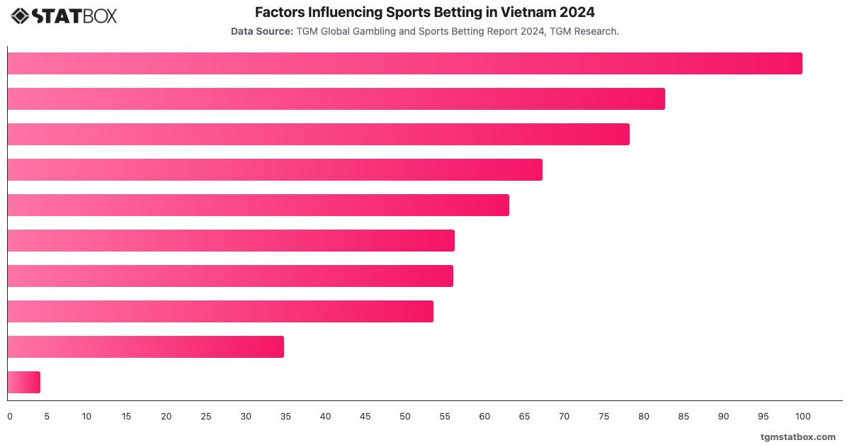 Factors Influencing Sports Betting in Vietnam 2024|Chart|TGM StatBox
