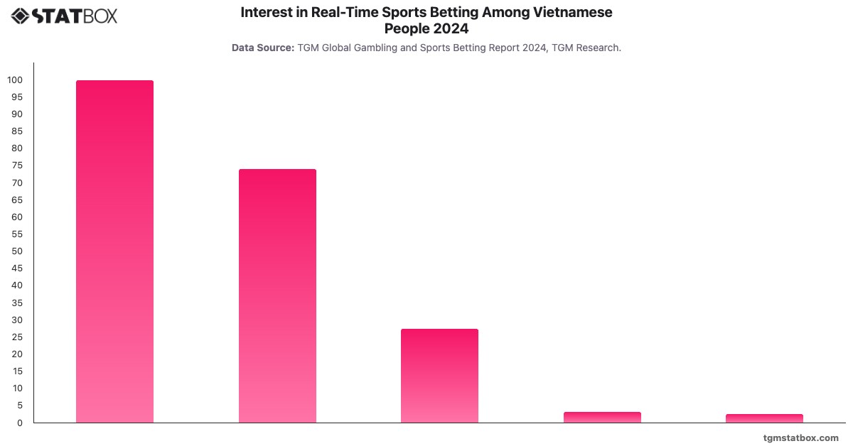 Interest in Real-Time Sports Betting Among Vietnamese People 2024|Chart|TGM StatBox
