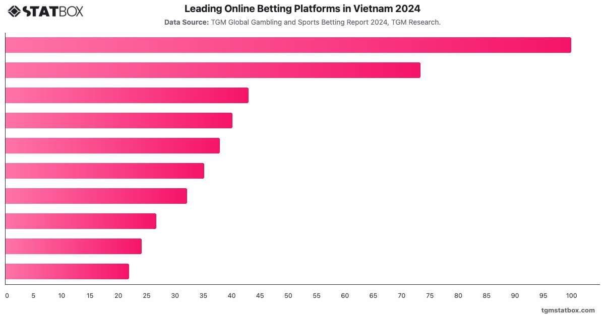 Leading Online Betting Platforms in Vietnam 2024|Chart|TGM StatBox
