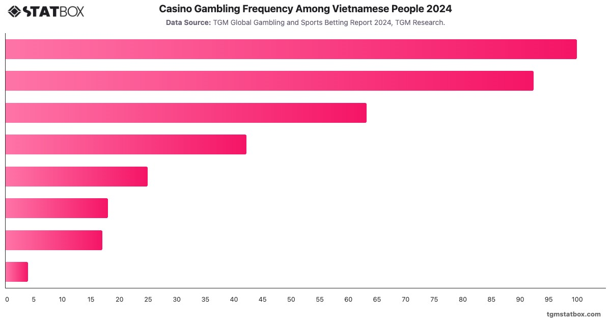 Casino Gambling Frequency Among Vietnamese People 2024|Chart|TGM StatBox