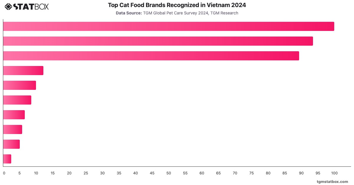 Top Cat Food Brands Recognized in Vietnam 2024|Chart|TGM StatBox