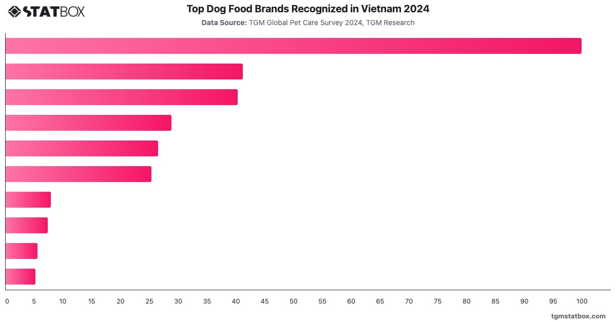 Top Dog Food Brands Recognized in Vietnam 2024|Chart|TGM StatBox