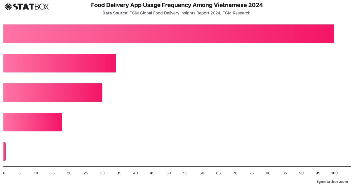 Food Delivery App Usage Frequency Among Vietnamese 2024|Chart|TGM StatBox