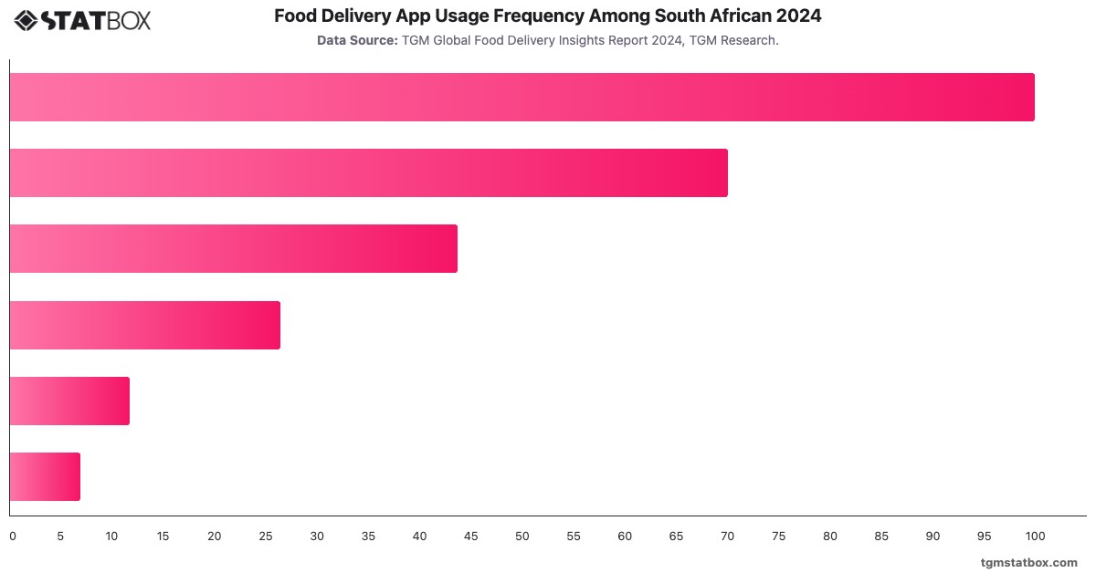 Food Delivery App Usage Frequency Among South African 2024|Chart|TGM StatBox
