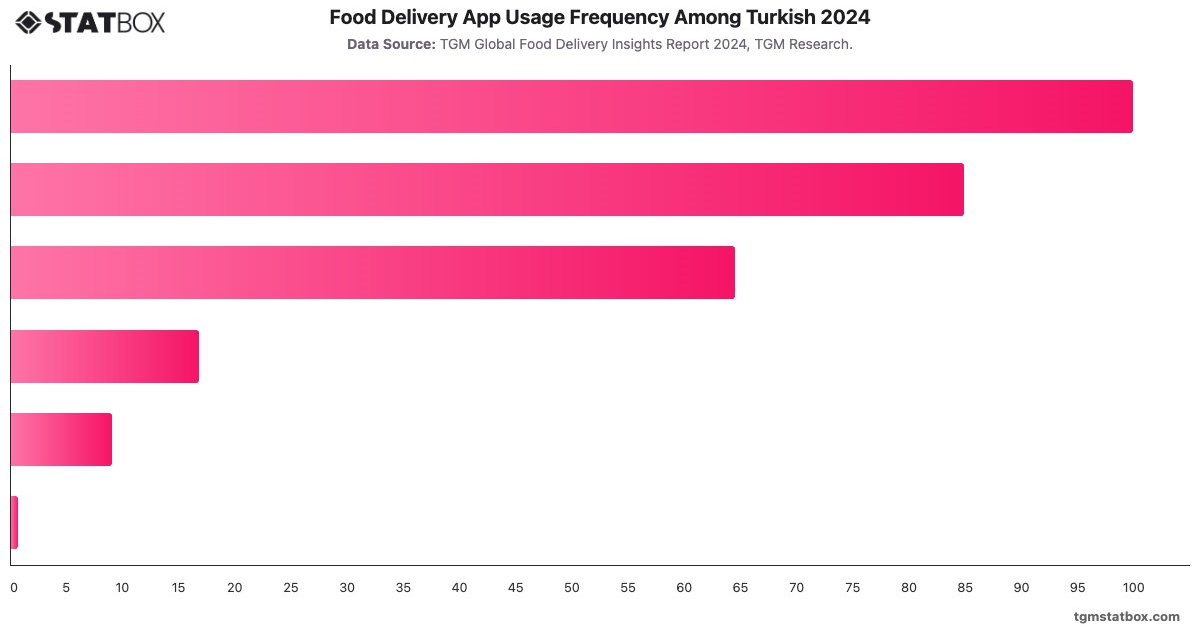 Food Delivery App Usage Frequency Among Turkish 2024|Chart|TGM StatBox