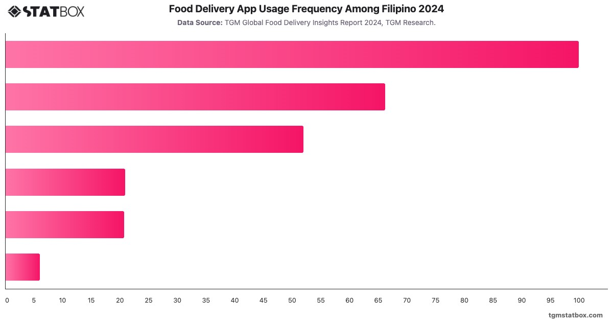 Food Delivery App Usage Frequency Among Filipino 2024|Chart|TGM StatBox