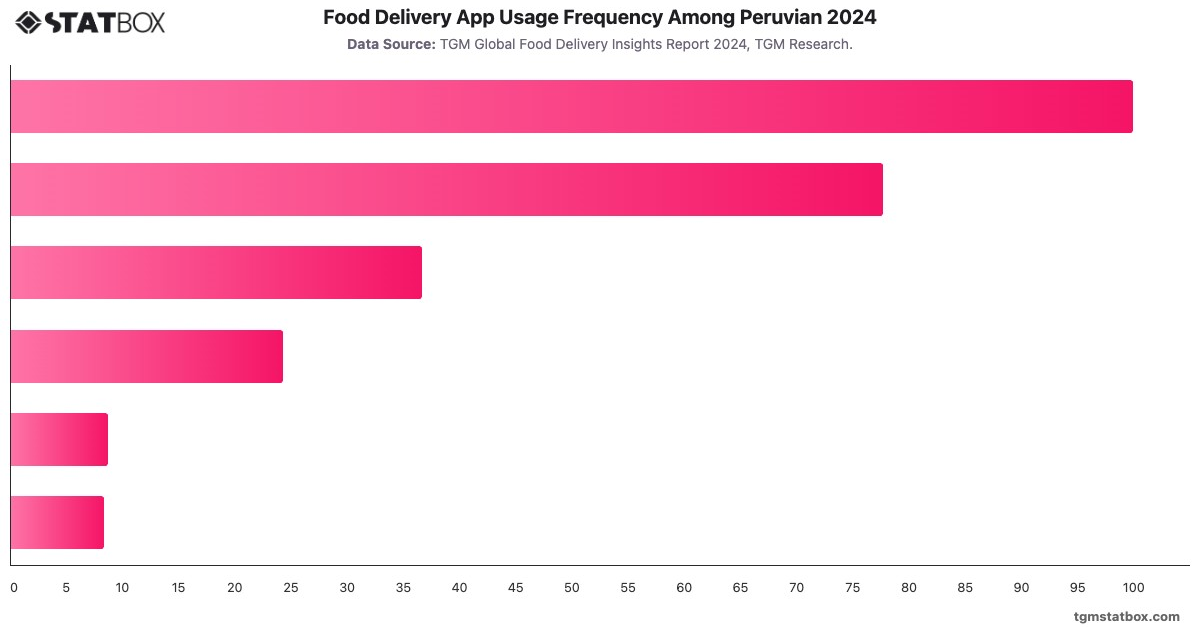 Food Delivery App Usage Frequency Among Peruvian 2024|Chart|TGM StatBox