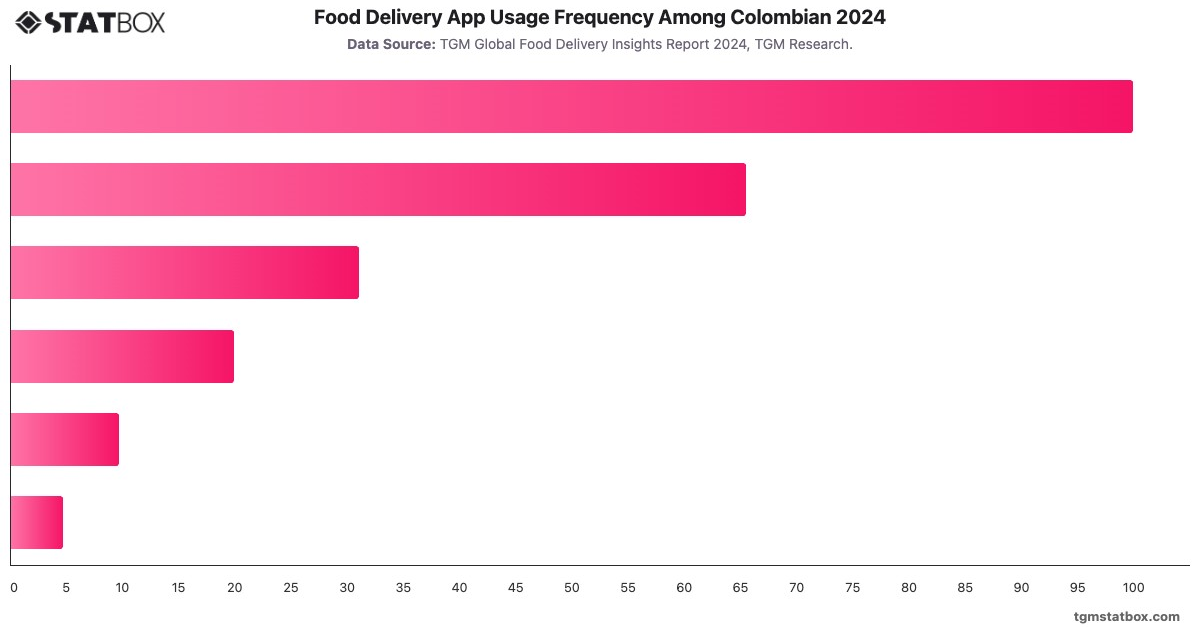 Food Delivery App Usage Frequency Among Colombian 2024|Chart|TGM StatBox