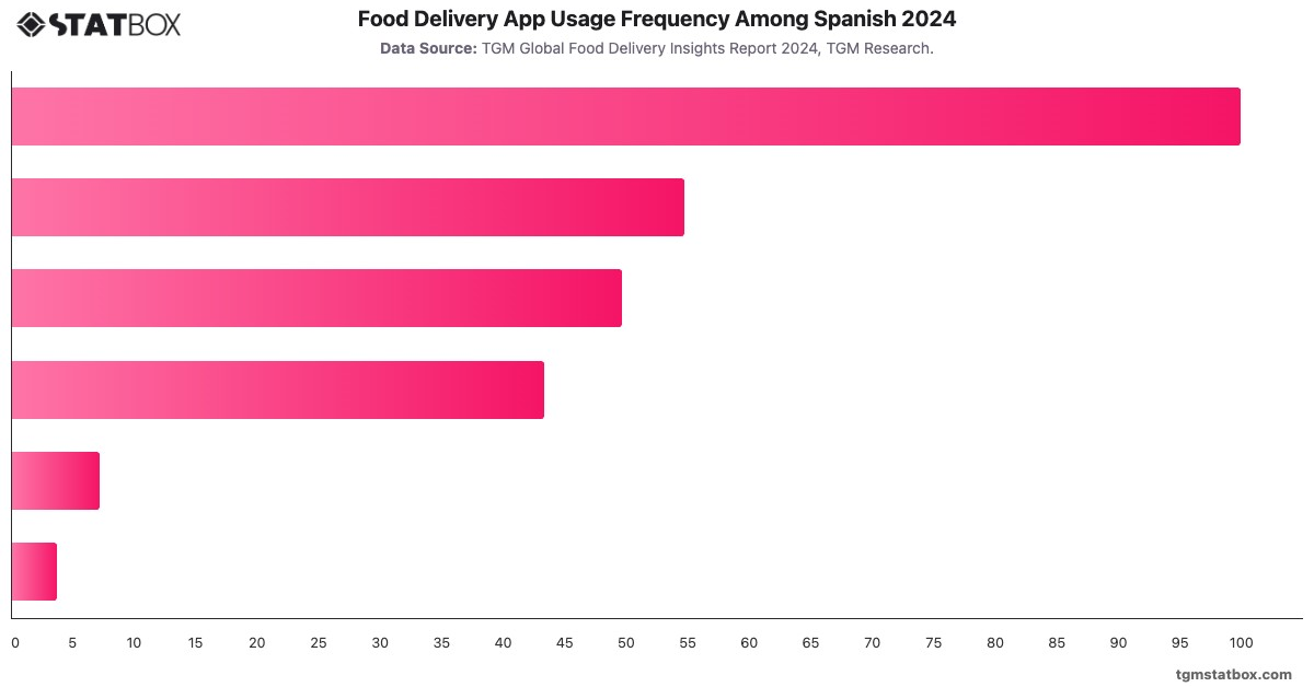 Food Delivery App Usage Frequency Among Spanish 2024|Chart|TGM StatBox
