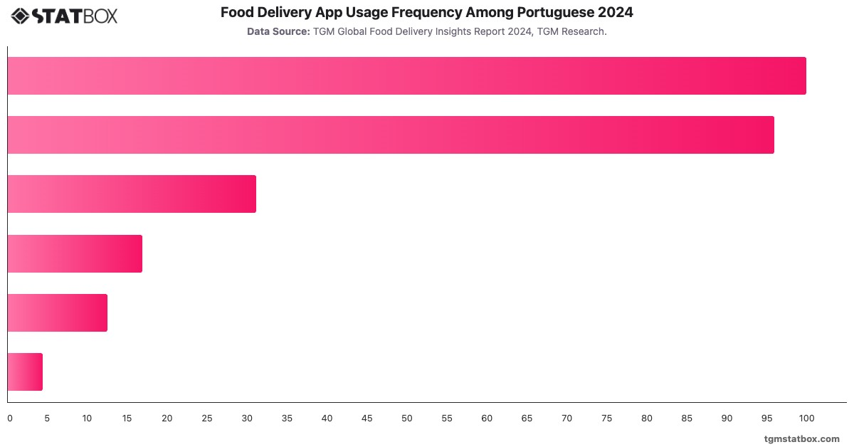 Food Delivery App Usage Frequency Among Portuguese 2024|Chart|TGM StatBox