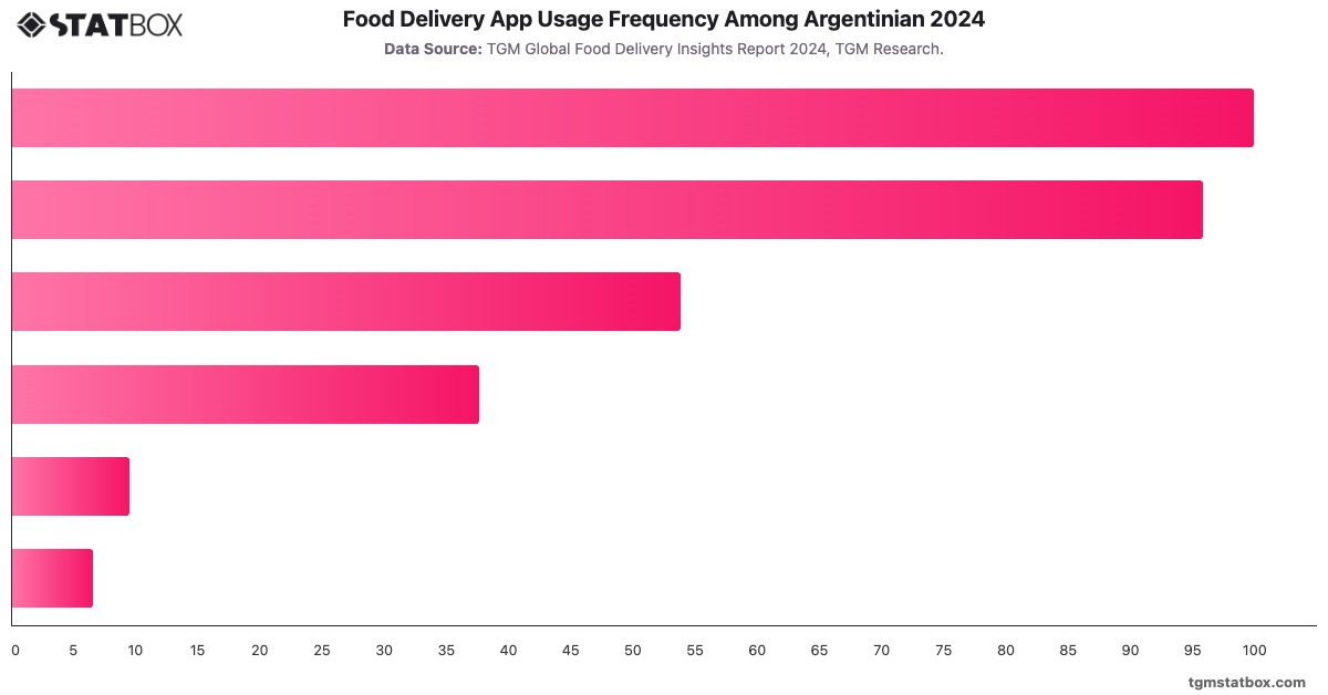 Food Delivery App Usage Frequency Among Argentinian 2024|Chart|TGM StatBox