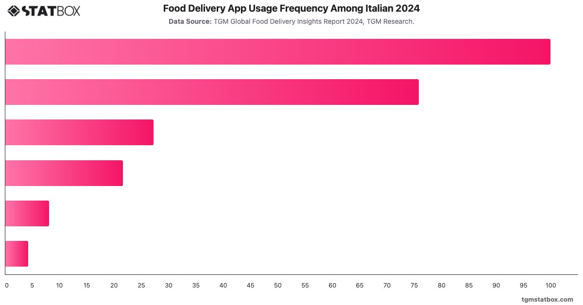 Food Delivery App Usage Frequency Among Italian 2024|Chart|TGM StatBox