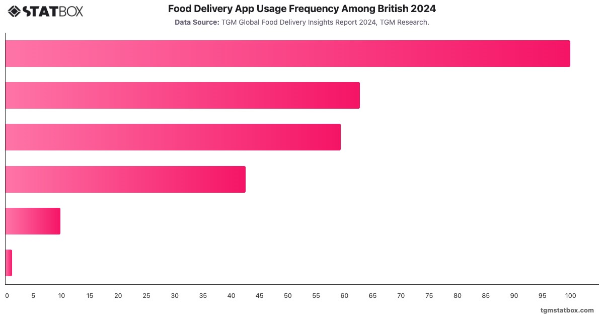 Food Delivery App Usage Frequency Among British 2024|Chart|TGM StatBox