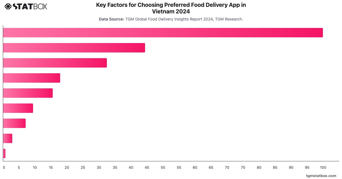 Key Factors for Choosing Preferred Food Delivery App in Vietnam 2024|Chart|TGM StatBox
