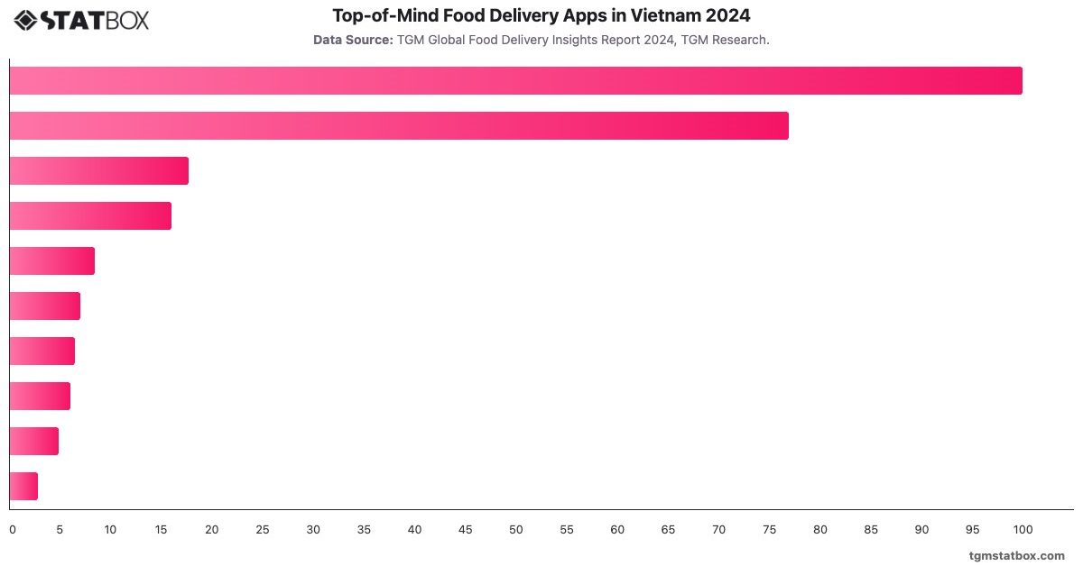 Top-of-Mind Food Delivery Apps in Vietnam 2024|Chart|TGM StatBox