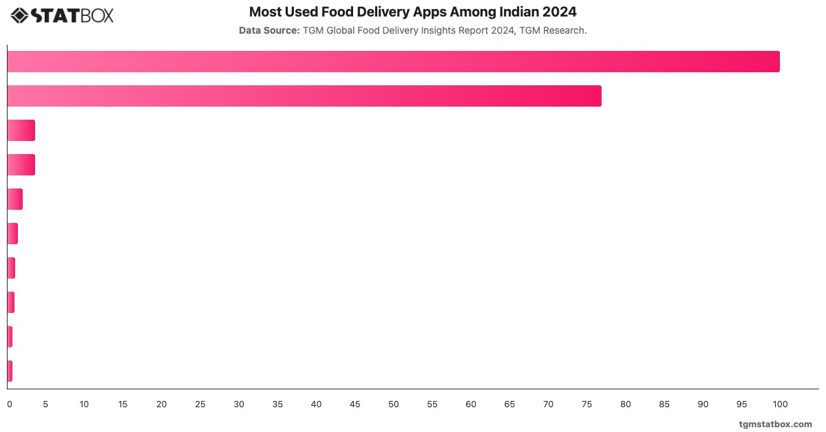 Most Used Food Delivery Apps Among Indian 2024|Chart|TGM StatBox